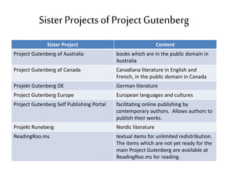 Sister Projectsof ProjectGutenberg
Sister Project Content
Project Gutenberg of Australia books which are in the public domain in
Australia
Project Gutenberg of Canada Canadiana literature in English and
French, in the public domain in Canada
Projekt Gutenberg DE German literature
Project Gutenberg Europe European languages and cultures
Project Gutenberg Self Publishing Portal facilitating online publishing by
contemporary authors. Allows authors to
publish their works.
Projekt Runeberg Nordic literature
ReadingRoo.ms textual items for unlimited redistribution.
The items which are not yet ready for the
main Project Gutenberg are available at
ReadingRoo.ms for reading.
 