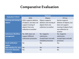 Comparative Evaluation
Evaluation Criteria
Features
GSDL DSpace EPrints
Deleting and moving of
objects
GSDL supports deletion
of objects, but does not
support moving of
objects from one
collection to another
DSpace supports
deletion and moving of
objects from one
collection to another
Eprints supports
deletion of objects, but
does not support
moving of objects from
one collection to
another
Submission Workflow
management
No. GSDL does not
support different
submission processes
Yes. Supports
submission,
accept/reject and edit
metadata processes
Yes. Supports
submission,
accept/reject and edit
processes
Email notification
system
No Yes Yes
Web Interface for users Yes Yes Yes
Automatic Metadata
Extraction
Yes No No
 