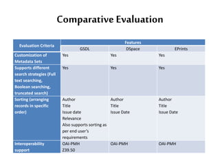 Comparative Evaluation
Evaluation Criteria
Features
GSDL DSpace EPrints
Customization of
Metadata Sets
Yes Yes Yes
Supports different
search strategies (Full
text searching,
Boolean searching,
truncated search)
Yes Yes Yes
Sorting (arranging
records in specific
order)
Author
Title
Issue date
Relevance
Also supports sorting as
per end user’s
requirements
Author
Title
Issue Date
Author
Title
Issue Date
Interoperability
support
OAI-PMH
Z39.50
OAI-PMH OAI-PMH
 