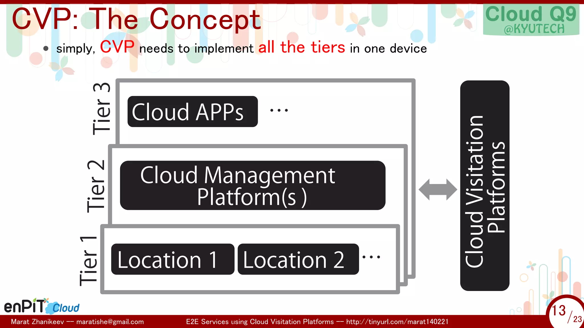 .

.

CVP: The Concept

Tier 1 Tier 2

Cloud APPs

…

Cloud Management
Platform(s )
Location 1

Marat Zhanikeev -- maratishe@gmail.com

Location 2 …

E2E Services using Cloud Visitation Platforms -- http://tinyurl.com/marat140221

Cloud Visitation
Platforms

CVP needs to implement all the tiers in one device

Tier 3

• simply,

13 /23
13/23

 