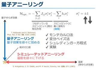 量量⼦子アニーリング
温度度  
(熱ゆらぎ効果)
シミュレーテッドアニーリング  
温度度を徐々に下げる
量量⼦子ゆらぎ効果
z
i = ±1
つながっている  
スピン(ビット)間の
相互作⽤用
Hopt. =
i,j
Jij
z
i
z
j
i
hi
z
i
量量⼦子アニーリング  
量量⼦子効果を徐々に弱める
✔  モンテカルロ法  
✔  変分ベイズ法  
✔  シュレディンガー⽅方程式  
✔  実験
スピン(ビット)に  
働く強制⼒力力  
(磁場)
絶対ゼロ度度
S.  Kirkpatrick,  C.  D.  Gelatt,  and  M.  P.  Vecchi,  Science,  Vol.  220,  671  (1983)
T.  Kadowaki  and  H.  Nishimori,  
Phys.  Rev.  E  Vol.  58,  5355  (1998).
 