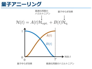量量⼦子アニーリング
H(t) = A(t)Hopt. + B(t)Hq
最適化問題の  
ハミルトニアン
量量⼦子ゆらぎ効果
A(t)
B(t)
時刻  t
1
0
0
最適化問題のハミルトニアン量量⼦子ゆらぎ効果
 