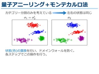 量量⼦子アニーリング＋モンテカルロ法
ter
(6)
(8)
(9)
σ1 = σ′
2 σ2
Figure 4: σ1 and σ2 give the same clustering but have
diﬀerent cluster labels. Thus, s(σ1, σ2) = 0. After
cluster label permutation from σ2 to σ′
2, s(σ1, σ′
2) = 1.
The purity, ˜s, gives ˜s(σ1, σ2) = 1 as well.
カテゴリー分割のみを考えている 　 　 　 　 　左右の状態は同じ
状態(⾊色)の置換を⾏行行い、ドメインウォールを防ぐ。  
各ステップでこの操作を⾏行行う。
 