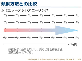 類似⽅方法との⽐比較
1
2
...
m
1
2
...
m
1
2
...
m
1
2
...
m
1
2
...
m
1
2
...
m
1
2
...
m
時間
シミュレーテッドアニーリング
S.  Kirkpatrick,  C.  D.  Gelatt,  and  M.  P.  Vecchi,  Science,  Vol.  220,  671  (1983)
熱揺らぎの効果を⽤用いて、安定状態を得る⽅方法。  
温度度を徐々に下げる。
 