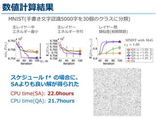 数値計算結果
40 60 80 100
6.754
6.758
6.762
x 10
5
iteration
minjE(σj)
40 60 80 100
6.756
6.758
6.76
6.762
6.764
6.766
6.768
x 10
5
iteration
Ej[E(σj)]
40 60 80 100
0.6
0.8
1
iteration
Ej[˜s(σj,σj+1)]
MNIST with MoG
rβ = 1.05
QA rΓ =1.02; f2
QA rΓ =1.05; f2
QA rΓ =1.10; f∗
QA rΓ =1.20; f∗
SA
40 60 80 100
1.78
1.8
1.82
1.84
1.86
x 10
5
iteration
minjE(σj)
40 60 80 100
1.8
1.82
1.84
1.86
1.88
x 10
5
iteration
Ej[E(σj)]
40 60 80 100
0
0.5
1
iteration
Ej[˜s(σj,σj+1)]
Reuters with LDA
rβ = 1.05
QA rΓ =1.02; f2
QA rΓ =1.05; f2
QA rΓ =1.10; f∗
QA rΓ =1.20; f∗
SA
9.6
x 10
5
minjE(σj)
9.6
x 10
5
Ej[E(σj)]
0.5
1
j[˜s(σj,σj+1)]
NIPS with LDA
rβ = 1.05
QA rΓ =1.02; f2
QA rΓ =1.05; f2
QA rΓ =1.10; f∗
MNIST(⼿手書き⽂文字認識識5000字を30個のクラスに分類)
全レイヤー中  
エネルギー最⼩小
全レイヤー  
エネルギー平均
レイヤー間  
類似度度(相関関数)
スケジュール  f*  の場合に、
SAよりも良良い解が得られた
CPU  time(QA):  21.7hours
CPU  time(SA):  22.0hours
良良い解
 