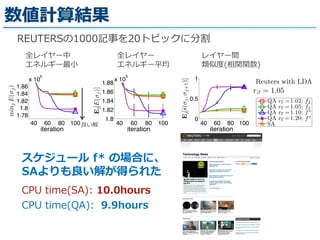 数値計算結果
40 60 80 100
6.754
6.758
6.762
x 10
5
iteration
minjE(σj)
40 60 80 100
6.756
6.758
6.76
6.762
6.764
6.766
6.768
x 10
5
iteration
Ej[E(σj)]
40 60 80 100
0.6
0.8
1
iteration
Ej[˜s(σj,σj+1)]
MNIST with MoG
rβ = 1.05
QA rΓ =1.02; f2
QA rΓ =1.05; f2
QA rΓ =1.10; f∗
QA rΓ =1.20; f∗
SA
40 60 80 100
1.78
1.8
1.82
1.84
1.86
x 10
5
iteration
minjE(σj)
40 60 80 100
1.8
1.82
1.84
1.86
1.88
x 10
5
iteration
Ej[E(σj)]
40 60 80 100
0
0.5
1
iteration
Ej[˜s(σj,σj+1)]
Reuters with LDA
rβ = 1.05
QA rΓ =1.02; f2
QA rΓ =1.05; f2
QA rΓ =1.10; f∗
QA rΓ =1.20; f∗
SA
40 60 80 100
9.4
9.6
x 10
5
iteration
minjE(σj)
40 60 80 100
9.4
9.6
x 10
5
iteration
Ej[E(σj)]
40 60 80 100
0
0.5
1
iteration
Ej[˜s(σj,σj+1)]
NIPS with LDA
rβ = 1.05
QA rΓ =1.02; f2
QA rΓ =1.05; f2
QA rΓ =1.10; f∗
QA rΓ =1.20; f∗
SA
9.4
9.45
9.5
x 10
5
minjE(σj)
9.4
9.5
9.6
x 10
5
Ej[E(σj)]
0.4
0.6
0.8
j[˜s(σj,σj+1)]
NIPS with LDA
rβ = 1.02
QA rΓ =1.02; f2
QA rΓ =1.05; f∗
QA rΓ =1.10; f∗
REUTERSの1000記事を20トピックに分割
全レイヤー中  
エネルギー最⼩小
全レイヤー  
エネルギー平均
レイヤー間  
類似度度(相関関数)
スケジュール  f*  の場合に、
SAよりも良良い解が得られた
CPU  time(QA):    9.9hours
CPU  time(SA):  10.0hours
良良い解
 