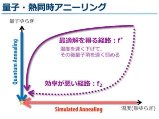 量量⼦子・熱同時アニーリング
温度度(熱ゆらぎ)Simulated Annealing
QuantumAnnealing
量量⼦子ゆらぎ
最適解を得る経路路：f*
温度度を速く下げて、  
その後量量⼦子項を速く弱める
効率率率が悪い経路路：f2
 
