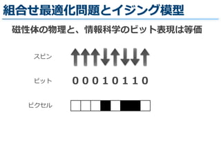 組合せ最適化問題とイジング模型
磁性体の物理理と、情報科学のビット表現は等価
０００１０１１０
スピン
ビット
ピクセル
 
