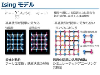 Ising  モデル
H =
i,j
Jij
z
i
z
j
z
i = ±1
強磁性相互作⽤用
基底状態が簡単に分かる
強磁性 反強磁性
基底状態が簡単に分からない
ランダムスピン系
反強磁性相互作⽤用
並進対称性  
フーリエ変換：基底状態の解析
最適化問題の汎⽤用的解法  
シミュレーテッドアニーリング  
交換法
相互作⽤用による協調または競合を
最も端的に表現する理理論論模型
 