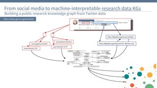 Research Knowledge Graphs at NFDI4DS & GESIS | PDF