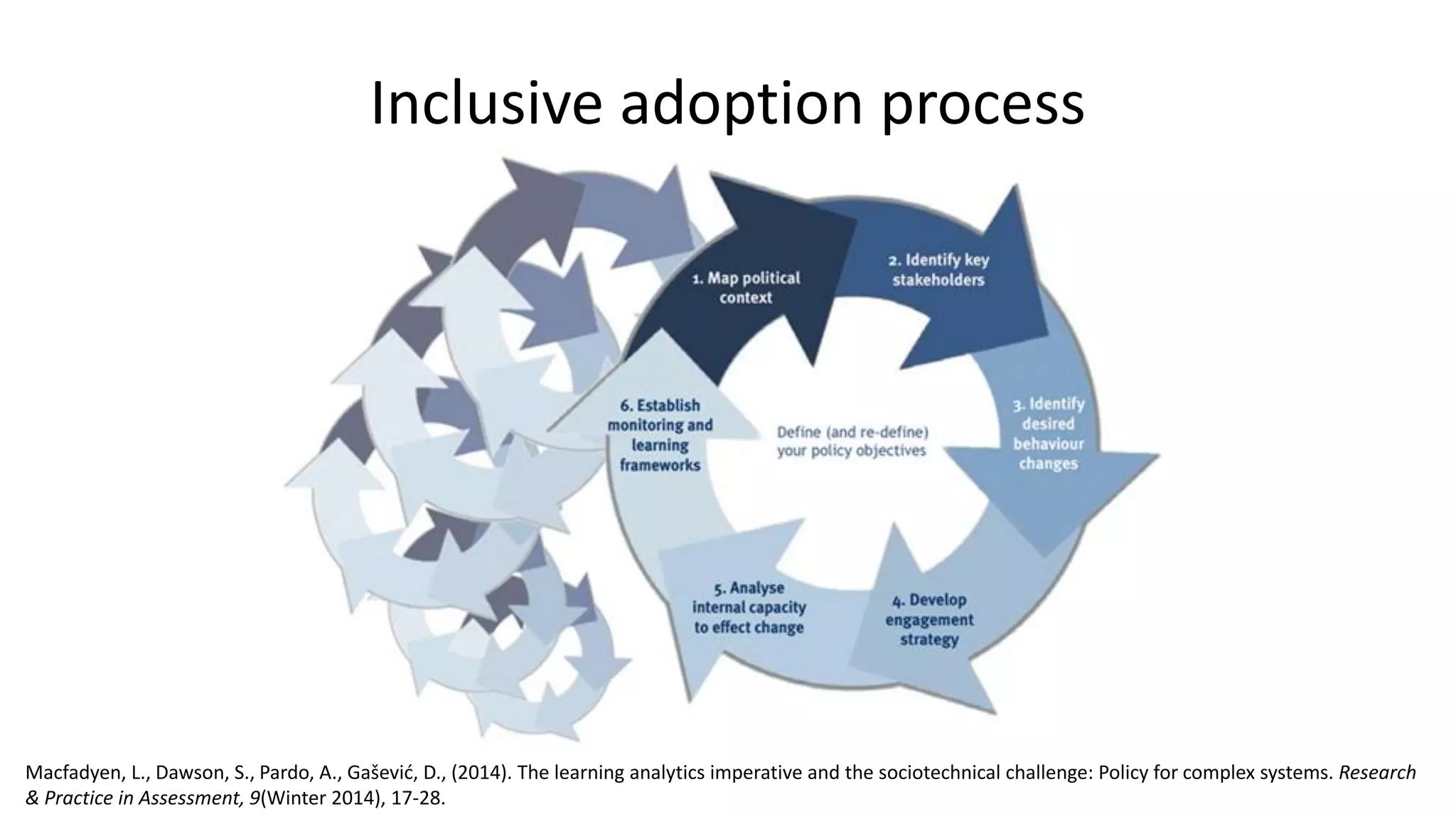 Inclusive adoption process
Macfadyen, L., Dawson, S., Pardo, A., Gašević, D., (2014). The learning analytics imperative and the sociotechnical challenge: Policy for complex systems. Research
& Practice in Assessment, 9(Winter 2014), 17-28.
 