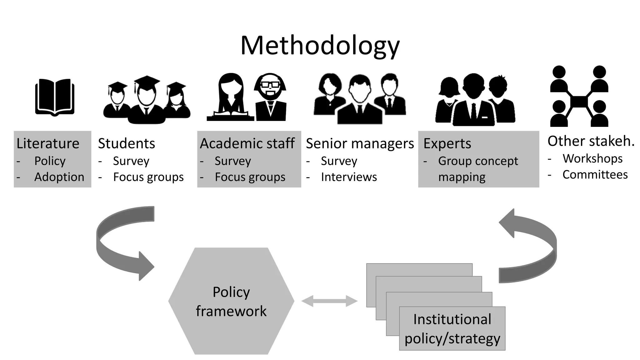 Methodology
Literature
- Policy
- Adoption
Academic staff
- Survey
- Focus groups
Students
- Survey
- Focus groups
Senior managers
- Survey
- Interviews
Experts
- Group concept
mapping
Policy
framework
Institutional
policy/strategy
Other stakeh.
- Workshops
- Committees
 