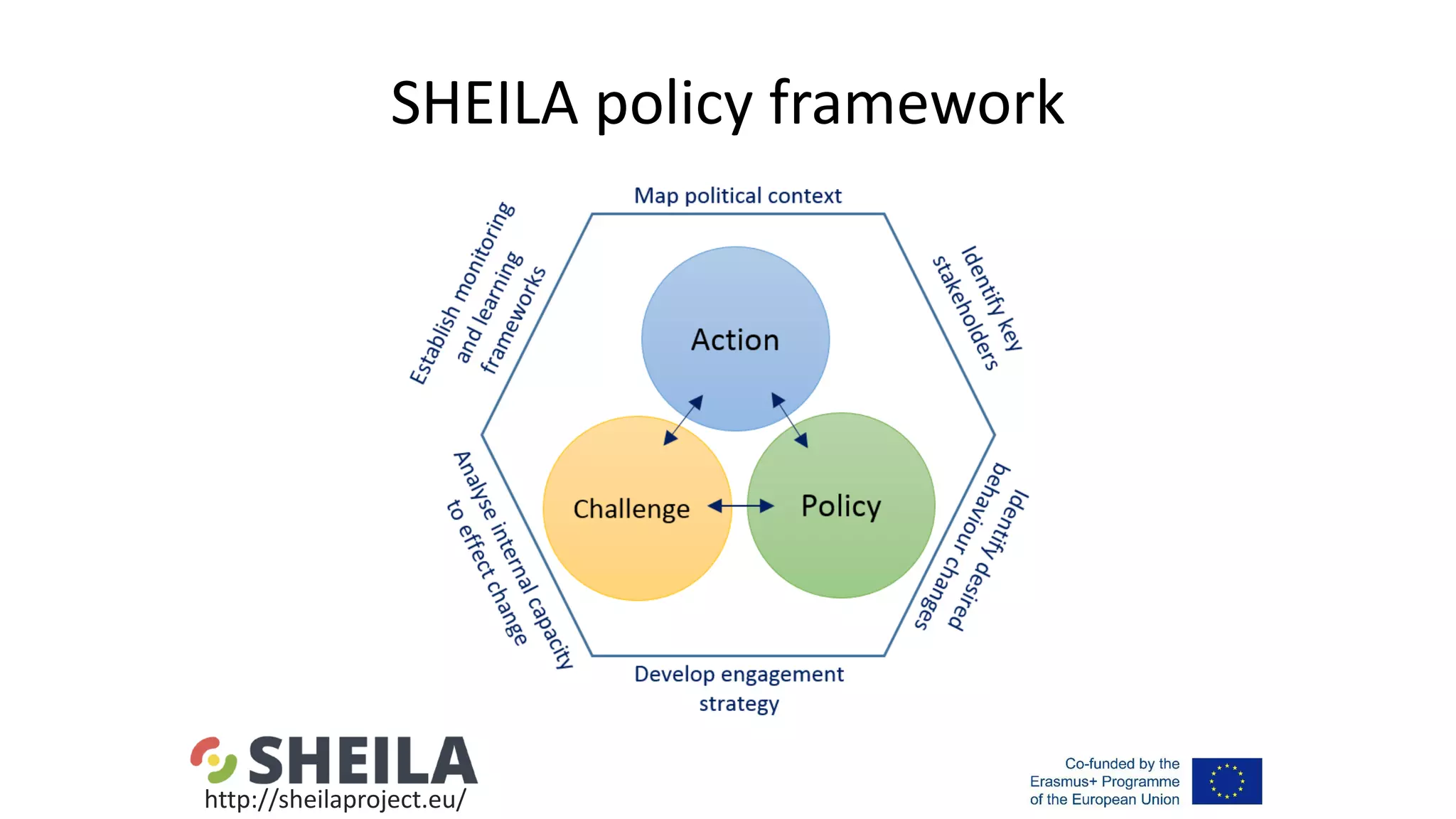 SHEILA policy framework
http://sheilaproject.eu/
 