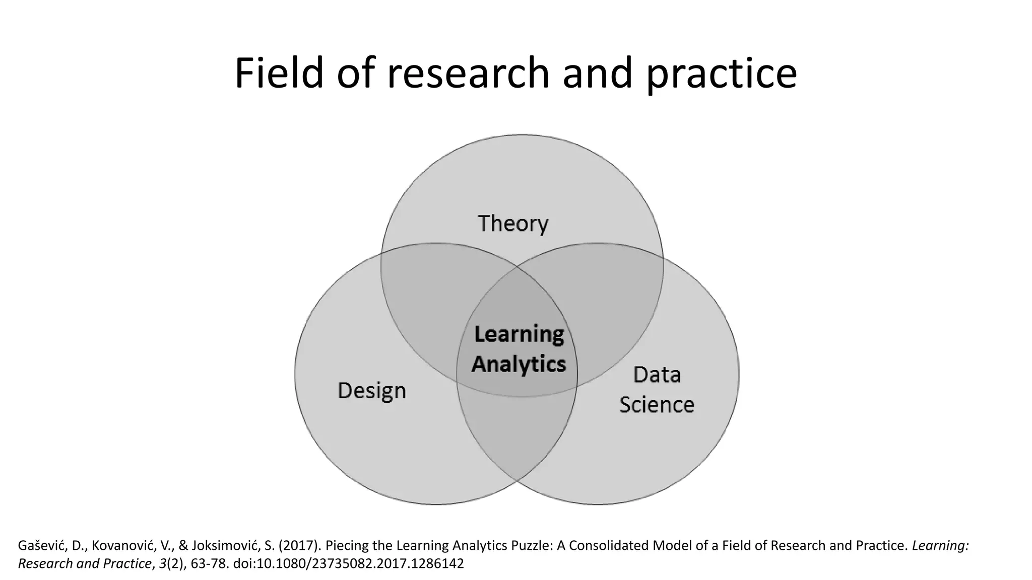 Field of research and practice
Gašević, D., Kovanović, V., & Joksimović, S. (2017). Piecing the Learning Analytics Puzzle: A Consolidated Model of a Field of Research and Practice. Learning:
Research and Practice, 3(2), 63-78. doi:10.1080/23735082.2017.1286142
 