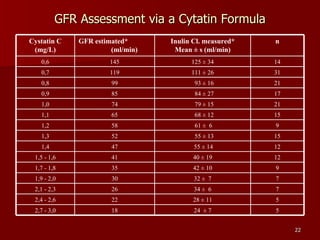 GFR Assessment via a Cytatin Formula 5 24  ±  7 18 2,7 - 3,0 5 28  ±  11 22 2,4 - 2,6 7 34  ±   6 26 2,1 - 2,3 7 32  ±   7 30 1,9 - 2,0 9 42  ±  10 35 1,7 - 1,8 12 40  ±  19 41 1,5 - 1,6 12 55  ±  14 47 1,4 15 55  ±  13 52 1,3 9 61  ±   6 58 1,2 15 68  ±  12 65 1,1 21 79 ± 15 74 1,0 17 84 ± 27 85 0,9 21 93 ± 16 99 0,8 31 111 ± 26 119 0,7 14 125 ± 34 145 0,6 n Inulin Cl. measured* Mean ± s (ml/min) GFR estimated*  (ml/min) Cystatin C (mg/L) 
