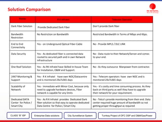 Solution Comparison
CLASS “B” ISP City Surveillance SystemEnterprise Data solutions Turnkey Project of OFC OSP and O&M/Gas/Power
Points R K Infratel Telecom Operator
Dark Fiber Solution Provide Dedicated Dark Fiber Don't provide Dark fiber
Bandwidth
Restriction
No Restriction on Bandwidth Restricted Bandwidth in Terms of Mbps and Kbps.
End to End
Connectivity
Yes - on Underground Optical Fiber Cable No - Provide MPLS / DLC LINK
Data Security Yes - As dedicated Fiber is connected data
routed to secured path and in own Network
infrastructure
No - Data route to their Network/Server and comes
to your end.
One Roof Solution Yes - As RK Infratel have Skilled In-house Team
for Installation, O&M and Support.
No - As they outsource Manpower from contractor.
24X7 Monitoring &
Support
Yes - R K Infratel have own NOC/Datacentre
and is monitored 24x7x365 days
Yes - Telecom operators have own NOC and is
monitored 24x7x365 days
Scalability of
Network
Yes - Immediate with Minor Cost, because only
need to upgrade hardware devices, Fiber
network is capable for any limits
Yes - it's costly and time consuming process. As they
back on third party as well they have to upgrade
their network for your requirement.
Dedicated DATA
Center for Police /
Smart City
Yes - As R K Infratel provides Dedicated Dark
fiber solution so that easy to operate dedicated
Data Centre for Police / Smart City
No - Telco's provide monitoring from their end. Data
center required huge amount of bandwidth so not
getting proper throughput as required
 
