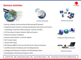 Business Activities
• Owning, Installing, Commissioning and Maintaining OFC Network.
• Integrated Campus Solutions encompassing Network, Data Centre and Cameras
for Buildings, Universities, Office Campuses, Factories and SEZ's.
• CCTV Surveillance Projects, Network, IBMS and Systems.
• Network and System Integration.
• Enterprise Data Solutions | Essential Supplies.
• OFC Turnkey Project.
• Telecom OSP Project.
• OFC Network O&M for Intra-city and Intercity for Telecom Companies.
• Last Mile Customer link Delivery and In-building Solutions.
• Underground Infrastructure Solutions for Oil/Gas/Power Sector.
• Gas Distribution Infrastructure Projects in Cities.
CLASS “B” ISP City Surveillance SystemEnterprise Data solutions Turnkey Project of OFC OSP and O&M/Gas/Power
Internet Connectivity Wireless Connectivity
VPN Branch office Connectivity
Wired Connectivity
 