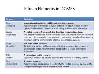 FifteenElements in DCMES
Element Definition
Rights
(dc.rights)
Information about rights held in and over the resource.
Typically, rights information includes a statement about various property
rights associated with the resource, including intellectual property rights.
Source
(dc.source)
A related resource from which the described resource is derived.
The described resource may be derived from the related resource in whole
or in part. Recommended best practice is to identify the related resource by
means of a string conforming to a formal identification system.
Subject
(dc.subject)
The topic of the resource.
Typically, the subject will be represented using keywords, key phrases, or
classification codes. Recommended best practice is to use a controlled
vocabulary.
TItle
(dc.title)
A name given to the resource.
Typically, a Title will be a name by which the resource is formally known.
Type
(dc.relation)
A related resource.
Recommended best practice is to identify the related resource by means of a
string conforming to a formal identification system..
 