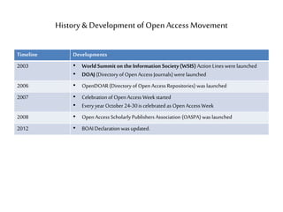 History & Development of Open Access Movement
Timeline Developments
2003 • World Summit on the Information Society(WSIS) Action Lineswerelaunched
• DOAJ (Directory of Open Access Journals)were launched
2006 • OpenDOAR (Directory of Open Access Repositories) was launched
2007 • Celebration of Open Access Week started
• Every yearOctober 24-30is celebrated as Open Access Week
2008 • Open Access Scholarly Publishers Association (OASPA) was launched
2012 • BOAI Declaration was updated.
 