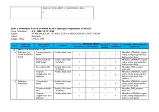 RENCANA KESELAMATAN KONSTRUKSI (RKK)
p
Tabel 1. Identifikasi Bahaya, Penilaian Resiko, Penetapan Pengendalian Resiko K3
Nama Perusahaan : CV. MEGA LESTARI
Kegitan : PEMBANGUNAN GEDUNG UTAMA PERUSAHAAN CIVIL TEKNO
Lokasi : Indonesia
Tanggal Dibuat : 29 Juni 2019
NO
JENIS/TIPE
PEKERJAAN
IDENTIFIKASI
BAHAYA
DAMPAK
PENILAIAN RESIKO
SKALA
PRIORITAS
PENETAPAN PENGENDALIAN
RISIKO K3KEKERAPAN KEPARAHAN
TINGKAT
RESIKO
12 PEKERJAAN PONDASIPILE CAP
a Pekerjaan Cor
Beton Ready Mix
K 300
Tertimpa material
beton
Perilaku tidak aman
1 1 1 3
Memakai APD ( helm, sepatu
safety,sarung tangan,masker,
dan kacamata kerja )
Iritasi pada Kulit
Oleh Semen
Kondisi tidak aman
/ berbahaya 1 1 1 3
Memakai APD ( helm, sepatu
safety,sarung tangan,masker,
dan kacamata kerja )
Kecelakaan Alat Kondisi tidak aman
/ berbahaya
1 2 2 3 Mengikuti SOP pengoper
asian alat.
Terjatuh /
Terpeleset ke area
pekerjaan
Perilaku tidak aman
1 1 1 3
Memakai APD ( helm, sepatu
safety,sarung tangan,masker,
dan kacamata kerja,body
hardness )
b Pekerjaan
Pembesian
Tertusuk besi
beton
Kondisi tidak aman
/ berbahaya 1 1 1 3
Memakai APD ( helm, sepatu
safety,sarung tangan,masker,
dan kacamata kerja )
Tertimpa material
besi.
Kondisi tidak aman
/ berbahaya
1 2 2 3 Mengikuti SOP pengoper
asian alat.
Terjatuh /
Terpeleset ke area
pekerjaan
Perilaku tidak aman
1 1 1 3
Memakai APD ( helm, sepatu
safety,sarung tangan,masker,
dan kacamata kerja)
 