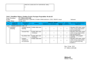 RENCANA KESELAMATAN KONSTRUKSI (RKK)
p
Tabel 1. Identifikasi Bahaya, Penilaian Resiko, Penetapan Pengendalian Resiko K3
Nama Perusahaan : CV. MEGA LESTARI
Kegitan : PEMBANGUNAN GEDUNG UTAMA PERUSAHAAN CIVIL TEKNO Lokasi : Indonesia
Tanggal Dibuat : 29 Juni 2019
NO JENIS/TIPE
PEKERJAAN
IDENTIFIKASI
BAHAYA
DAMPAK
PENILAIAN RESIKO
SKALA
PRIORITAS
PENETAPAN PENGENDALIAN
RISIKO K3KEKERAPAN KEPARAHAN TINGKAT
RESIKO
12 PEKERJAANPONDASI PILE CAP
c Pekerjaan
Bekisting
Tertimpa material
bekisting
Perilaku tidak aman
1 1 1 3
Memakai APD ( helm, sepatu
safety,sarung tangan,masker,
dan kacamata kerja )
Tertusuk Paku Kondisi tidak aman
/ berbahaya 1 1 1 3
Memakai APD ( helm, sepatu
safety,sarung tangan,masker,
dan kacamata kerja )
Kecelakaan Alat Kondisi tidak aman
/ berbahaya
1 2 2 3 Mengikuti SOP pengoper
asian alat.
Terjatuh /
Terpeleset ke
area pekerjaan
Perilaku tidak aman
1 1 1 3
Memakai APD ( helm, sepatu
safety,sarung tangan,masker,
dan kacamata kerja,body
hardness )
Palu, 29 Juni 2019
CV. MEGA LESTARI
MR. Ir. CT
Direktur Utama
 