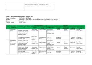 RENCANA KESELAMATAN KONSTRUKSI (RKK)
p
Tabel 2. Penyusunan Sasaran dan Program K3
Nama Perusahaan : CV. MEGA LESTARI
Kegitan : PEMBANGUNAN GEDUNG UTAMA PERUSAHAAN CIVIL TEKNO
Lokasi : Indonesia
Tanggal Dibuat : 29 Juni 2019
NO
JENIS/TIPE
PEKERJAAN
PENGENDALIAN RISIKO
K3
SASARAN KHUSUS PROGRAM
URAIAN TOLAK
UKUR
SUMBER DAYA JANGKA
WAKTU
INDIKATOR
PENCAPAIAN
MONI
TORING
PENANGGUNG
JAWAB
2 Manajemen
Mutu Memakai APD ( helm,
sepatu safety,sarung
tangan,masker, dan
kacamata kerja )
Memastikan
kesiapan APD
APD Terpakai Sepatu Safety
Sarung tangan,
Masker
Kacamata kerja
Harian Daftar
Absensi
Check List Logistik
Safety officer
Mengikuti SOP pengoper
asian alat berat
Memastikan
kompetensi
operator
Pengoperasian
Sesuai
SOP Alat
Mengikuti
Jadwal Alat
Evaluasi
Kinerja
Pelaksana
Safety officer
3 Pengukuran
dan
pemasangan
bowplank
Memakai APD ( helm,
sepatu safety,sarung
tangan,masker, dan
kacamata kerja )
Memastikan
kesiapan APD
APD Terpakai
Sepatu Safety
Sarung tangan,
Masker
Kacamata kerja
Harian
Daftar
Absensi
Check List
Logistik
Safety officer
Memakai APD ( helm,
sepatu safety,sarung
tangan,masker, dan
kacamata kerja )
Memastikan
kesiapan APD
APD Terpakai
Sepatu Safety
Sarung tangan,
Masker
Kacamata kerja
Harian
Daftar
Absensi
Check List
Logistik
Safety officer
Mengikuti SOP
pengoperasian alat berat
Memastikan
kompetensi
operator
Pengoperasian
Sesuai
SOP Alat
Mengikuti
Jadwal Alat
Evaluasi
Kinerja
Pelaksana
Safety officer
 