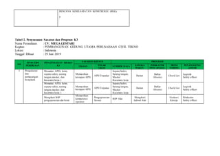 RENCANA KESELAMATAN KONSTRUKSI (RKK)
p
Tabel 2. Penyusunan Sasaran dan Program K3
Nama Perusahaan : CV. MEGA LESTARI
Kegitan : PEMBANGUNAN GEDUNG UTAMA PERUSAHAAN CIVIL TEKNO
Lokasi : Indonesia
Tanggal Dibuat : 29 Juni 2019
NO
JENIS/TIPE
PEKERJAAN
PENGENDALIAN RISIKO
K3
SASARAN KHUSUS PROGRAM
URAIAN TOLAK
UKUR
SUMBER DAYA JANGKA
WAKTU
INDIKATOR
PENCAPAIAN
MONI
TORING
PENANGGUNG
JAWAB
4 Pengukuran
dan
pemasangan
bowplank
Memakai APD ( helm,
sepatu safety,sarung
tangan,masker, dan
kacamata kerja )
Memastikan
kesiapan APD
APD Terpakai
Sepatu Safety
Sarung tangan,
Masker
Kacamata kerja
Harian
Daftar
Absensi
Check List
Logistik
Safety officer
Memakai APD ( helm,
sepatu safety,sarung
tangan,masker, dan
kacamata kerja )
Memastikan
kesiapan APD
APD Terpakai
Sepatu Safety
Sarung tangan,
Masker
Kacamata kerja
Harian
Daftar
Absensi
Check List
Logistik
Safety officer
Mengikuti SOP
pengoperasian alat berat
Memastikan
kompetensi
operator
Pengoperasian
Sesuai
SOP Alat
Mengikuti
Jadwal Alat
Evaluasi
Kinerja
Pelaksana
Safety officer
 