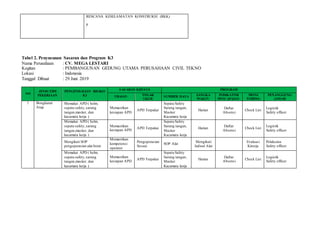 RENCANA KESELAMATAN KONSTRUKSI (RKK)
p
Tabel 2. Penyusunan Sasaran dan Program K3
Nama Perusahaan : CV. MEGA LESTARI
Kegitan : PEMBANGUNAN GEDUNG UTAMA PERUSAHAAN CIVIL TEKNO
Lokasi : Indonesia
Tanggal Dibuat : 29 Juni 2019
NO
JENIS/TIPE
PEKERJAAN
PENGENDALIAN RISIKO
K3
SASARAN KHUSUS PROGRAM
URAIAN TOLAK
UKUR
SUMBER DAYA JANGKA
WAKTU
INDIKATOR
PENCAPAIAN
MONI
TORING
PENANGGUNG
JAWAB
5 Bongkaran
Atap
Memakai APD ( helm,
sepatu safety,sarung
tangan,masker, dan
kacamata kerja )
Memastikan
kesiapan APD
APD Terpakai
Sepatu Safety
Sarung tangan,
Masker
Kacamata kerja
Harian
Daftar
Absensi
Check List
Logistik
Safety officer
Memakai APD ( helm,
sepatu safety,sarung
tangan,masker, dan
kacamata kerja )
Memastikan
kesiapan APD
APD Terpakai
Sepatu Safety
Sarung tangan,
Masker
Kacamata kerja
Harian
Daftar
Absensi
Check List
Logistik
Safety officer
Mengikuti SOP
pengoperasian alat berat
Memastikan
kompetensi
operator
Pengoperasian
Sesuai
SOP Alat
Mengikuti
Jadwal Alat
Evaluasi
Kinerja
Pelaksana
Safety officer
Memakai APD ( helm,
sepatu safety,sarung
tangan,masker, dan
kacamata kerja )
Memastikan
kesiapan APD
APD Terpakai
Sepatu Safety
Sarung tangan,
Masker
Kacamata kerja
Harian
Daftar
Absensi
Check List
Logistik
Safety officer
 