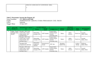 RENCANA KESELAMATAN KONSTRUKSI (RKK)
p
Tabel 2. Penyusunan Sasaran dan Program K3
Nama Perusahaan : CV. MEGA LESTARI
Kegitan : PEMBANGUNAN GEDUNG UTAMA PERUSAHAAN CIVIL TEKNO
Lokasi : Indonesia
Tanggal Dibuat : 29 Juni 2019
NO
JENIS/TIPE
PEKERJAAN
PENGENDALIAN RISIKO
K3
SASARAN KHUSUS PROGRAM
URAIAN TOLAK
UKUR
SUMBER DAYA JANGKA
WAKTU
INDIKATOR
PENCAPAIAN
MONI
TORING
PENANGGUNG
JAWAB
8 Galian Tanah
(Dengan Alat
Berat)
Memakai APD ( helm,
sepatu safety,sarung
tangan,masker, dan
kacamata kerja )
Memastikan
kesiapan APD
APD Terpakai
Sepatu Safety
Sarung tangan,
Masker
Kacamata kerja
Harian
Daftar
Absensi
Check List
Logistik
Safety officer
Memakai APD ( helm,
sepatu safety,sarung
tangan,masker, dan
kacamata kerja )
Memastikan
kesiapan APD
APD Terpakai
Sepatu Safety
Sarung tangan,
Masker
Kacamata kerja
Harian
Daftar
Absensi
Check List
Logistik
Safety officer
Mengikuti SOP
pengoperasian alat berat
Memastikan
kompetensi
operator
Pengoperasian
Sesuai SOP Alat
Mengikuti
Jadwal Alat
Evaluasi
Kinerja
Pelaksana
Safety officer
Memakai APD ( helm,
sepatu safety,sarung
tangan,masker, dan
kacamata kerja )
Memastikan
kesiapan APD
APD Terpakai
Sepatu Safety
Sarung tangan,
Masker
Kacamata kerja
Harian
Daftar
Absensi
Check List
Logistik
Safety officer
 