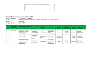 RENCANA KESELAMATAN KONSTRUKSI (RKK)
p
Tabel 2. Penyusunan Sasaran dan Program K3
Nama Perusahaan : CV. MEGA LESTARI
Kegitan : PEMBANGUNAN GEDUNG UTAMA PERUSAHAAN CIVIL TEKNO
Lokasi : Indonesia
Tanggal Dibuat : 29 Juni 2019
NO
JENIS/TIPE
PEKERJAAN
PENGENDALIAN RISIKO
K3
SASARAN KHUSUS PROGRAM
URAIAN TOLAK
UKUR
SUMBER DAYA JANGKA
WAKTU
INDIKATOR
PENCAPAIAN
MONI
TORING
PENANGGUNG
JAWAB
11 Lantai kerja Memakai APD ( helm,
sepatu safety,sarung
tangan,masker, dan
kacamata kerja )
Memastikan
kesiapan APD
APD Terpakai
Sepatu Safety
Sarung tangan,
Masker
Kacamata kerja
Harian
Daftar
Absensi
Check List
Logistik
Safety officer
Mengikuti SOP
Memastikan
kompetensi
pekerja
Pengoperasian
Sesuai SOP Pekerjaan
Mengikuti
Jadwal Alat
Evaluasi
Kinerja
Pelaksana
Safety officer
Memakai APD ( helm,
sepatu safety,sarung
tangan,masker, dan
kacamata kerja )
Memastikan
kesiapan APD
APD Terpakai
Sepatu Safety
Sarung tangan,
Masker
Kacamata kerja
Harian
Daftar
Absensi
Check List
Logistik
Safety officer
 