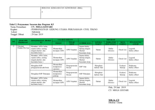 RENCANA KESELAMATAN KONSTRUKSI (RKK)
p
Tabel 2. Penyusunan Sasaran dan Program K3
Nama Perusahaan : CV. MEGA LESTARI
Kegitan : PEMBANGUNAN GEDUNG UTAMA PERUSAHAAN CIVIL TEKNO
Lokasi : Indonesia
Tanggal Dibuat : 29 Juni 2019
NO
JENIS/TIPE
PEKERJAAN
PENGENDALIAN RISIKO
K3
SASARAN KHUSUS PROGRAM
URAIAN
TOLAK
UKUR
SUMBER DAYA
JANGKA
WAKTU
INDIKATOR
PENCAPAIAN
MONI
TORING
PENANGGUNG
JAWAB
12 Pekerjaan
Pondasi Pile Cap
Memakai APD ( helm,
sepatu safety,sarung
tangan,masker, dan
kacamata kerja )
Memastikan
kesiapan APD
APD Terpakai
Sepatu Safety
Sarung tangan,
Masker
Kacamata kerja
Harian
Daftar
Absensi
Check List
Logistik
Safety officer
Memakai APD ( helm,
sepatu safety,sarung
tangan,masker, dan
kacamata kerja )
Memastikan
kesiapan APD
APD Terpakai
Sepatu Safety
Sarung tangan,
Masker
Kacamata kerja
Harian
Daftar
Absensi
Check List
Logistik
Safety officer
Mengikuti SOP
pengoperasian alat berat
Memastikan
kompetensi
operator
Pengoperasian
Sesuai SOP Alat
Mengikuti
Jadwal Alat
Evaluasi
Kinerja
Pelaksana
Safety officer
Mengikuti SOP Pekerjaan
Memastikan
kompetensi
pekerja
Pengoperasian
Sesuai
SOP Pekerjaan
Mengikuti
Jadwal Alat
Evaluasi
Kinerja
Pelaksana
Safety officer
Memakai APD ( helm,
sepatu safety,sarung
tangan,masker, dan
kacamata kerja )
Memastikan
kesiapan APD
APD Terpakai
Sepatu Safety
Sarung tangan,
Masker
Kacamata kerja
Harian
Daftar
Absensi
Check List
Logistik
Safety officer
Palu, 29 Juni 2019
CV. MEGA LESTARI
MR. Ir. CT
Direktur Utama
 