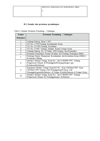 RENCANA KESELAMATAN KONSTRUKSI (RKK)
p
B.3. Standar dan peraturan perundangan
Tabel 3. Standar Peraturan Perundang – Undangan
Nomor
Dokumen
Peraturan Perundang – Undangan
1 Undang-Undang Dasar 1 945
2 UU No. 1/1970 Tentang Keselamatan Kerja
3 UU No. 23/1992 Tentang Kesehatan
4 UU No. 3/1992 Tentang Jaminan Sosisal Tenaga Kerja
5 Undang-Undang No. 18 Tahun 1999 Tentang Jasa Konstruksi
6 Peraturan Pemerintah Nomor 50 tahun 2012 tentang Penerapan SMK3
7
Pedoman Sistem Manajemen Keselamatan dan Kesehatan Kerja (SMK3)
Konstruksi Bidang
8
Instruksi Menteri Tenaga Kerja No. : Ins/11/M/BW/1997 Tentang
Pengawasan Khusus K3PenanggulanPenanggulangan gan
KebakaranKebakaran
9
Keputusan Menteri Tenaga Kerja R.I No. : Kep-186/Men/1999 : Kep-
186/Men/1999 Tentang Unit PenanggulangTentang Unit
PenanggulangananKebakaran di Tempat KerjaKebakaran di Tempat Kerja
10
Instruksi Menteri Tenaga Kerja No. : Ins/11/M/BW/1997 Tentang
Pengawasan Khusus K3 Penanggulangan Kebakaran
 