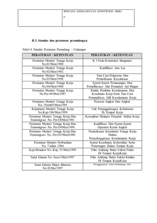 RENCANA KESELAMATAN KONSTRUKSI (RKK)
p
B.3. Standar dan peraturan perundangan
Tabel 4. Standar Peraturan Perundang – Undangan
PERATURAN / KETENTUAN PERATURAN / KETENTUAN
Peraturan Menteri Tenaga Kerja
No.01/Men/1980
K 3 Pada Konstruksi Bangunan
Peraturan Menteri Tenaga Kerja
No.02/Men/1982
Kualifikasi Juru Las
Peraturan Menteri Tenaga Kerja
No.03/Men/1998
Tata Cara Pelaporan Dan
Pemeriksaan Kecelakaan
Peraturan Menteri Tenaga Kerja
No.04/Men/1980
Syarat-Syarat Pemasangan Dan
Pemeliharaan Alat Pemadam Api Ringan
Peraturan Menteri Tenaga Kerja
No.Per 04/Men/1987
Panitia Pembina Keselamatan Dan
Kesehatan Kerja Serta Tata Cara
Penunjukkan Ahll Keselamatan Kerja
Peraturan Menteri Tenaga Kerja
No.: Perm05/Men/1985
Pesawat Angkat Dan Angkut
Keputusan Menteri Tenaga Kerja
No.Kep-186/Men/1999
Unit Penanggulangan Kebakaran
Di Tempat Kerja
Peraturan Menteri Tenaga Kerja Dan
Transmigrasi No. Per.Ol/Men/1981
Kewajiban Melapor Penyakit Akibat Kerja
Peraturan Menteri Tenaga Kerja Dan
Transmigrasi No. Per.Ol/Men/1989
Kualifikasi Dan Syarat-Syarat
Operator Keran Angkat
Peraturan Menteri Tenaga Kerja Dan
Transmigrasi No. Per.O2/Men/L980
Pemeriksaan Kesehatan Tenaga Kerja
Dalam
Penyelenggaraan Keselamatan Kerja
Peraturan Menteri Perburuhan
No. 7 tahun 1964
Syarat Kesehatan, Kebersihan Serta
Penerangan Dalam Tempat Kerja
Kep.Menaker No. Kep. 51/Men/1999 Nilai Ambang Batas Faktor Fisika
Di Tempat KerjaKerja
Surat Edaran No. Seso1/Men/1997 Nilai Ambang Batas Faktor Kimika
Di Tempat KerjaKerja
Surat Edaran Dirjen Binawas
No 05/Bw/1997
Penggunaan Alat Pelindung Diri
 