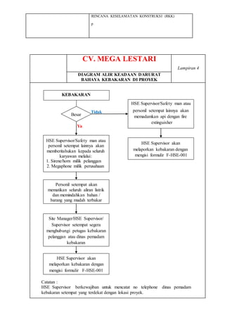 RENCANA KESELAMATAN KONSTRUKSI (RKK)
p
CV. MEGA LESTARI
Lampiran 4
DIAGRAM ALIR KEADAAN DARURAT
BAHAYA KEBAKARAN DI PROYEK
KEBAKARAN
HSE Supervisor/Safety man atau
Besar
Tidak personil setempat lainnya akan
memadamkan api dengan fire
extinguisher
Ya
HSE Supervisor/Safety man atau
HSE Supervisor akan
personil setempat lainnya akan
memberitahukan kepada seluruh melaporkan kebakaran dengan
karyawan melalui: mengisi formulir F-HSE-001
1. Sirene/horn milik pelanggan
2. Megaphone milik perusahaan
Personil setempat akan
mematikan seluruh aliran listrik
dan memindahkan bahan /
barang yang mudah terbakar
Site Manager/HSE Supervisor/
Supervisor setempat segera
menghubungi petugas kebakaran
pelanggan atau dinas pemadam
kebakaran
HSE Supervisor akan
melaporkan kebakaran dengan
mengisi formulir F-HSE-001
Catatan :
HSE Supervisor berkewajiban untuk mencatat no telephone dinas pemadam
kebakaran setempat yang terdekat dengan lokasi proyek.
 