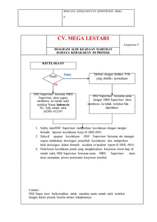 RENCANA KESELAMATAN KONSTRUKSI (RKK)
p
CV. MEGA LESTARI
Lampiran 5
DIAGRAM ALIR KEADAAN DARURAT
BAHAYA KEBAKARAN DI PROYEK
KECELAKAAN
Parah
Tidak Diobati dengan fasilitas P3K
yang dimiliki perusahaan
Ya
HSE Supervisor bersama HRD
HSE Supervisor bersama-sama
Supervisor akan segera
membawa ke rumah sakit dengan HRD Supervisor akan
terdekat Nama Indonesia membawa ke klinik terdekat bila
No. Telp rumah sakit diperlukan
(0289) 432347
1. Safety man/HSE Supervisor melaporkan kecelakaan dengan mengisi
formulir laporan kecelakaan kerja (F-HSE-005)
2. Sekecil apapun kecelakaan HSE Supervisor bersama site manager
segera melakukan investigasi penyebab kecelakaan dan melaporkan
hasil investigasi dalam formulir accident or incident report (F-HSE--001)
3. Pada kasus kecelakaan parah yang mengharuskan karyawan rawat inap di
rumah sakit, HSE Supervisor bersama-sama HRD Supervisor akan
terus memantau proses perawatan karyawan tersebut.
Catatan :
HSE Super visor berkewajiban untuk mendata nama rumah sakit terdekat
dengan lokasi proyek beserta nomor telephonenya
 