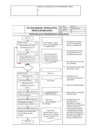 RENCANA KESELAMATAN KONSTRUKSI (RKK)
p
STANDARD OF OPERATING
PROCEDURE (SOP)
No. Dok : EHS 05
Tgl. Terbit : 29 Maret 2019
No. Revisi : 00
Hal : 2/2
PENINGKATAN KOMPETENSI KARYAWAN
MULA I
Kabag Personalia 1
Mengadakan rapat tentang
peningkatan kompetensi
pegawai
Kabag Personalia 2
Mengusulkan peningkatan
kompetensi pegawai kepada
Dewan Direksi/M anajeme n
3
Ya
Kabag Personalia 4
Membentuk Tim
Tim Peningkatan Pagawai 5
Mempublikasikan
peningkatan kompetensi
pegawai
Kabag Tim PeningkatanPagawai 6
Terima pendaftaran
Kabag Tim PeningkatanPagawai 7
Melaksanakan peningkatan
kompetensipegawai (diklat, dll.)
Kabag Tim PeningkatanPagawai 8
Membuat Laporan Pelaksanaan
dan pertanggung jawaban
keuangan
SELE SAI
Surat Undangan, Agenda
Rapat, Notulasi & Bukti
Serah Terima
Surat Persetujuan dan
Proposal, Identifikasi &
Rangkuman Kebutuhan
Peningkatan Kompetensi
sesuai program kerja
SK Panitia
Surat Edaran
1. Formulir Pendaftaran
2. Daftar Rekapitulasi
1. Daftar hadir
2. Naskah pelatihan
3. ID Card
Dokumentasi,
Sertifikat/Piagam Laporan
Pelaksanaan & pertanggung
jawaban Keuangan, Form
Kompetensi
1. Peningkatan Kompetensi
pegawa i berupa diklat,
seminar, workshop, dll.
2. Sesuai dengan kebutuhan
untukpemenuhan atau
peningkatan kompetensi
3. Bila tidak disetujui ditunda
atau dibatalkan
4. SK diedarkan menggunakan
Bukti Serah Terima
5. Diedarkan ke staf
administrasi atau pegawai
yang terkait
6. Identitas pendaftarlengkap
7. Dilaksanakan sesuaijadwal
dan tepat waktu
8. Sertifikat/Piagam dll.
digandakan untuk
diserahkan ke subbag
kepegawaian dan keuangan,
dan arsip pegawai ybs
sebagaibahan po rtofolio
yang diperbaharui/diinput
pada data pribadi pegawai
dan pada Form Kompetensi
Personil, paling lambat 1
minggu setelah kegiatan
Tidak
Setuju ?
 