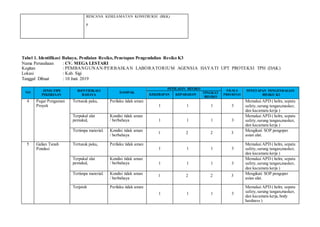 RENCANA KESELAMATAN KONSTRUKSI (RKK)
p
Tabel 1. Identifikasi Bahaya, Penilaian Resiko, Penetapan Pengendalian Resiko K3
Nama Perusahaan : CV. MEGA LESTARI
Kegitan : PEMBANGUNAN/PERBAIKAN LABORATORIUM AGENSIA HAYATI UPT PROTEKSI TPH (DAK)
Lokasi : Kab. Sigi
Tanggal Dibuat : 10 Juni 2019
NO
JENIS/TIPE
PEKERJAAN
IDENTIFIKASI
BAHAYA
DAMPAK
PENILAIAN RESIKO
SKALA
PRIORITAS
PENETAPAN PENGENDALIAN
RISIKO K3KEKERAPAN KEPARAHAN
TINGKAT
RESIKO
4 Pagar Pengaman
Proyek
Tertusuk paku, Perilaku tidak aman
1 1 1 3
Memakai APD ( helm, sepatu
safety,sarung tangan,masker,
dan kacamata kerja )
Terpukul alat
pemukul,
Kondisi tidak aman
/ berbahaya 1 1 1 3
Memakai APD ( helm, sepatu
safety,sarung tangan,masker,
dan kacamata kerja )
Tertimpa material. Kondisi tidak aman
/ berbahaya
1 2 2 3
Mengikuti SOP pengoper
asian alat.
5 Galian Tanah
Pondasi
Tertusuk paku, Perilaku tidak aman
1 1 1 3
Memakai APD ( helm, sepatu
safety,sarung tangan,masker,
dan kacamata kerja )
Terpukul alat
pemukul,
Kondisi tidak aman
/ berbahaya 1 1 1 3
Memakai APD ( helm, sepatu
safety,sarung tangan,masker,
dan kacamata kerja )
Tertimpa material. Kondisi tidak aman
/ berbahaya
1 2 2 3 Mengikuti SOP pengoper
asian alat.
Terjatuh Perilaku tidak aman
1 1 1 3
Memakai APD ( helm, sepatu
safety,sarung tangan,masker,
dan kacamata kerja,body
hardness )
 