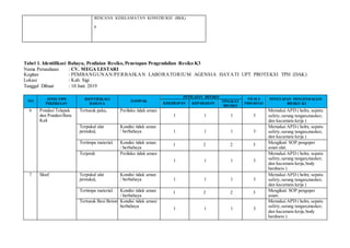 RENCANA KESELAMATAN KONSTRUKSI (RKK)
p
Tabel 1. Identifikasi Bahaya, Penilaian Resiko, Penetapan Pengendalian Resiko K3
Nama Perusahaan : CV. MEGA LESTARI
Kegitan : PEMBANGUNAN/PERBAIKAN LABORATORIUM AGENSIA HAYATI UPT PROTEKSI TPH (DAK)
Lokasi : Kab. Sigi
Tanggal Dibuat : 10 Juni 2019
NO
JENIS/TIPE
PEKERJAAN
IDENTIFIKASI
BAHAYA
DAMPAK
PENILAIAN RESIKO
SKALA
PRIORITAS
PENETAPAN PENGENDALIAN
RISIKO K3KEKERAPAN KEPARAHAN
TINGKAT
RESIKO
6 Pondasi Telapak
dan PondasiBatu
Kali
Tertusuk paku, Perilaku tidak aman
1 1 1 3
Memakai APD ( helm, sepatu
safety,sarung tangan,masker,
dan kacamata kerja )
Terpukul alat
pemukul,
Kondisi tidak aman
/ berbahaya 1 1 1 3
Memakai APD ( helm, sepatu
safety,sarung tangan,masker,
dan kacamata kerja )
Tertimpa material. Kondisi tidak aman
/ berbahaya
1 2 2 3 Mengikuti SOP pengoper
asian alat.
Terjatuh Perilaku tidak aman
1 1 1 3
Memakai APD ( helm, sepatu
safety,sarung tangan,masker,
dan kacamata kerja,body
hardness )
7 Sloof Terpukul alat
pemukul,
Kondisi tidak aman
/ berbahaya 1 1 1 3
Memakai APD ( helm, sepatu
safety,sarung tangan,masker,
dan kacamata kerja )
Tertimpa material. Kondisi tidak aman
/ berbahaya
1 2 2 3 Mengikuti SOP pengoper
asian.
Tertusuk Besi Beton Kondisi tidak aman/
berbahaya
1 1 1 3
Memakai APD ( helm, sepatu
safety,sarung tangan,masker,
dan kacamata kerja,body
hardness )
 