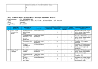 RENCANA KESELAMATAN KONSTRUKSI (RKK)
p
Tabel 1. Identifikasi Bahaya, Penilaian Resiko, Penetapan Pengendalian Resiko K3
Nama Perusahaan : CV. MEGA LESTARI
Kegitan : PEMBANGUNAN GEDUNG UTAMA PERUSAHAAN CIVIL TEKNO
Lokasi : Indonesia
Tanggal Dibuat : 29 Juni 2019
NO
JENIS/TIPE
PEKERJAAN
IDENTIFIKASI
BAHAYA
DAMPAK
PENILAIAN RESIKO
SKALA
PRIORITAS
PENETAPAN PENGENDALIAN
RISIKO K3KEKERAPAN KEPARAHAN
TINGKAT
RESIKO
8 Galian Tanah
(Dengan Alat
Berat)
Tertimpa material
galian» Luka
ringan
Perilaku tidak aman
1 1 1 3
Memakai APD ( helm, sepatu
safety,sarung tangan,masker,
dan kacamata kerja )
Terjadi gangguan
lalu lintas di area
proyek»
kemacetan
Kondisi tidak aman
/ berbahaya
1 1 1 3
Memakai APD ( helm, sepatu
safety, sarung tangan,masker,
dan kacamata kerja )
Kecelakaan Alat Kondisi tidak aman
/ berbahaya
1 2 2 3 Mengikuti SOP pengoper
asian alat.
Terjatuh /
Terpeleset ke
area galian
Perilaku tidak aman
1 1 1 3
Memakai APD ( helm, sepatu
safety,sarung tangan,masker,
dan kacamata kerja, body
hardness )
9 Galian Tanah
(Manual)
Terpukul
cangkul,
Kondisi tidak aman
/ berbahaya 1 1 1 3
Memakai APD ( helm, sepatu
safety,sarung tangan,masker,
dan kacamata kerja )
Tertimpa material
galian.
Kondisi tidak aman
/ berbahaya
1 2 2 3 Mengikuti SOP
Terjatuh /
Terpeleset ke
area galian
Perilaku tidak aman
1 1 1 3
Memakai APD ( helm, sepatu
safety,sarung tangan,masker,
dan kacamata kerja)
 