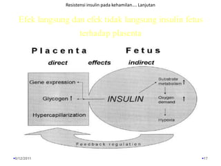 Resistensi insulin pada kehamilan.... LanjutanEfek langsung dan efek tidak langsung insulin fetus terhadap plasenta6/13/201117