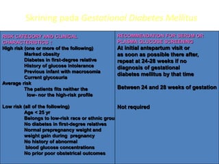 Skrining pada Gestational Diabetes Mellitus6/13/201126RISK CATEGORY AND CLINICALCHARACTERISTICS ↑High risk (one or more of the following)	Marked obesity	Diabetes in first-degree relative	History of glucose intolerance	Previous infant with macrosomia	Current glycosuriaAverage risk	The patients fits neither the                  low- nor the high-risk profileLow risk (all of the following)	Age < 25 yr	Belongs to low-risk race or ethnic group	No diabetes in first-degree relatives	Normal prepregnancy weight and                weight gain during  pregnancy	No history of abnormal                 blood glucose concentrations	No prior poor obstetrical outcomesRECOMMENDATION FOR SERUM OR PLASMA GLUCOSE SCREENINGAt initial antepartum visit or as soon as possible there after, repeat at 24-28 weeks if nodiagnosis of gestationaldiabetes mellitus by that timeBetween 24 and 28 weeks of gestationNot required