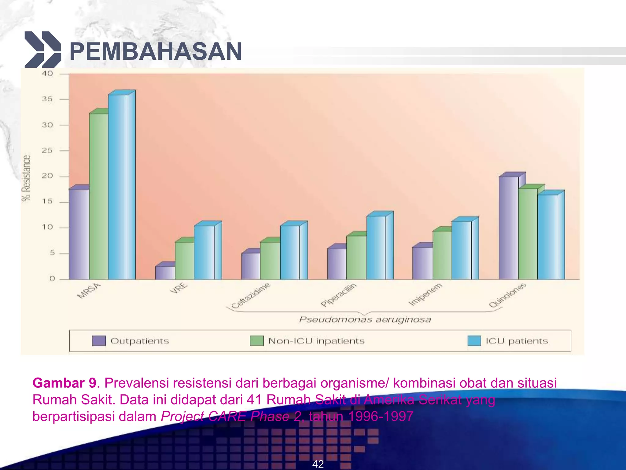 PEMBAHASAN




Gambar 9. Prevalensi resistensi dari berbagai organisme/ kombinasi obat dan situasi
Rumah Sakit. Data ini didapat dari 41 Rumah Sakit di Amerika Serikat yang
berpartisipasi dalam Project CARE Phase 2, tahun 1996-1997


                                            42
 
