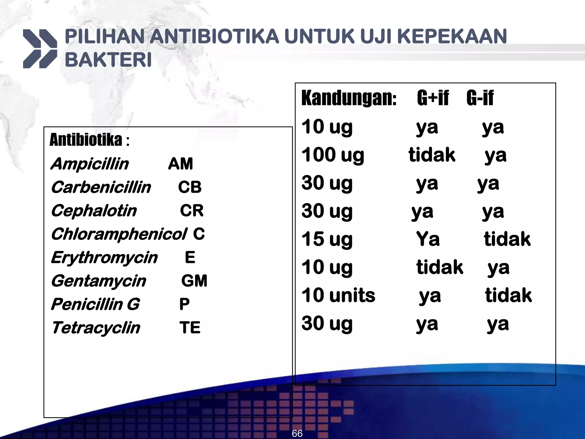 PILIHAN ANTIBIOTIKA UNTUK UJI KEPEKAAN
  BAKTERI
                      Kandungan: G+if G-if
                      10 ug       ya    ya
Antibiotika :
Ampicillin    AM      100 ug     tidak ya
Carbenicillin  CB     30 ug       ya    ya
Cephalotin     CR     30 ug      ya     ya
Chloramphenicol C     15 ug       Ya     tidak
Erythromycin    E
                      10 ug       tidak ya
Gentamycin     GM
Penicillin G   P      10 units     ya    tidak
Tetracyclin    TE     30 ug       ya     ya




                     66
 
