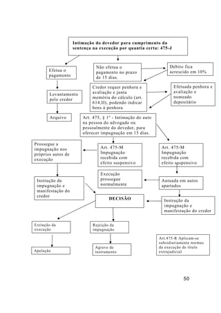 50
Intimação do devedor para cumprimento da
sentença na execução por quantia certa: 475-J
Não efetua o
pagamento no prazo
de 15 dias.
Efetua o
pagamento
Levantamento
pelo credor
Arquivo
Credor requer penhora e
avaliação e junta
memória do cálculo (art.
614,II), podendo indicar
bens à penhora
Art. 475, § 1º - Intimação do auto
na pessoa do advogado ou
pessoalmente do devedor, para
oferecer impugnação em 15 dias.
Débito fica
acrescido em 10%
Efetuada penhora e
avaliação e
nomeado
depositário
Art. 475-M
Impugnação
recebida com
efeito suspensivo
Art. 475-M
Impugnação
recebida com
efeito suspensivo
Autuada em autos
apartados
Instrução da
impugnação e
manifestação do credor
Execução
prossegue
normalmente
Prossegue a
impugnação nos
próprios autos de
execução
Instrução da
impugnação e
manifestação do
credor
DECISÃO
Agravo de
instrumentoApelação
Art.475-R Aplicam-se
subsidiariamente normas
da execução de título
extrajudicial
Rejeição da
impugnação
Extinção da
execução
 