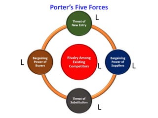 Porter’s Five Forces
L
L
L
L
L
 