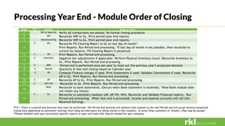 Processing Year End - Module Order of Closing
Order *P/E Module Steps to Close
1 Bill of Material Verify all transactions are posted. No formal closing procedure
2 WO Reconcile WIP to GL. Print period/year end reports.
3 Manufacturing Reconcile WIP to GL. Print period/year end reports.
4
X PO Reconcile PO Clearing Report to GL on last day of month*.
Print Reports. Run Period end processing. *If last day of month is not possible, then reconcile to
current GL balance. PO Clearing Report is perpetual.
5 X SO Print Reports. Run Period end processing.
6
X Inventory Negative tier adjustments if applicable. Perform Physical Inventory Count. Reconcile Inventory to
GL. Print Reports. Run Period end processing.
7 X MRP Period end is performed once per year to close out the previous year’s projected demand
8 X Payroll Quarterly & Year end closing based on Calendar year
9
X AR Compute Finance charges if used. Print Statements if used. Validate Commissions if used. Reconcile
AR to GL. Print Reports. Run Period end processing.
10 X AP Reconcile AP to GL. Print Reports. Run Period end processing.
11 X Job Cost Reconcile to GL. Print Reports. Run Period end processing
12
Bank Reconcile to bank statements. (Occurs when Bank statement is received). *Note Bank module does
not retain any history
13
X GL Reconcile to subsidiary modules (AR, AP, PO, INV). Reconcile and Validate Financial reports. Run
Period end processing. When Year end is processed, income and expense accounts will roll into
Retained Earnings.
*P/E = There is a period end function that must be performed. The Period End function will advance that module to the next Period and will purge history/completed
transactions depending on parameter settings (how many periods/years are being stored in that module). If using Temp customers or vendors, they may be purged.
**Please Validate with your Accountant specific reports or year end tasks that may be needed for your company.
 