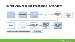 Payroll QTR/Year End Processing - Overview
Install Interim
Release
Download
(IRD)
 