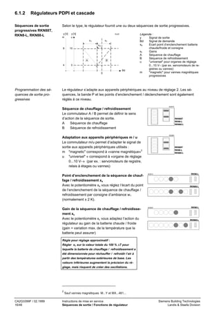 6.1.2

Régulateurs PDPI et cascade

Séquences de sortie
progressives RKN88T,
RKN8-L, RKN88-L

Selon le type, le régulateur fournit une ou deux séquences de sortie progressives.
y [V]
m

y [V]
u

70 237

xc

xc
xa

8

10

4

0

A

B

Bd
0

Programmation des séquences de sortie progressives

Légende :
y
Signal de sortie
Bd
Signal de demande
xa
Ecart point d’enclenchement batterie
chaude/froide et consigne
xc
Gains
A
Séquence de chauffage
B
Séquence de refroidissement
u
"universel" pour organes de réglage
0...10 V− (par ex. servomoteurs de registres ou vannes)
m
"magnetic" pour vannes magnétiques
progressives

Le régulateur s’adapte aux appareils périphériques au niveau de réglage 2. Les séquences, la bande P et les points d’enclenchement / déclenchement sont également
réglés à ce niveau.
40297A

Séquence de chauffage / refroidissement
Le commutateur A / B permet de définir le sens
d’action de la séquence de sortie.
A
Séquence de chauffage
B
Séquence de refroidissement

RKN88T
RKN8-L
RKN88-L

40298A

Adaptation aux appareils périphériques m / u
Le commutateur m/u permet d’adapter le signal de
sortie aux appareils périphériques utilisés :
m "magnetic" correspond à «vanne magnétique»2
u "universel" « correspond à «organe de réglage
0...10 V−» (par ex. : servomoteurs de registre,
relais à étages ou vannes)

RKN88T
RKN8-L
RKN88-L

Point d’enclenchement de la séquence de chauffage / refroidissement xa
Avec le potentiomètre xa vous réglez l’écart du point
de l’enclenchement de la séquence de chauffage /
refroidissement par consigne d’ambiance w1
(normalement ± 2 K).

40301A

Gain de la séquence de chauffage / refroidissement xc
Avec le potentiomètre xc vous adaptez l’action du
régulateur au gain de la batterie chaude / froide
(gain = variation max. de la température que la
batterie peut assurer)

40302A

RKN8-L

RKN88-L

RKN8-L

RKN88-L

Règle pour réglage approximatif :
Régler xc sur la valeur totale du 100 % ∆T pour
laquelle la batterie de chauffage / refroidissement a
été dimensionnée pour réchauffer / refroidir l’air à
partir des températures extérieures de base. Les
valeurs inférieures augmentent la précision du réglage, mais risquent de créer des oscillations.

2

CA2G3399F / 02.1999
16/46

Sauf vannes magnétiques M...Y et MX...461...

Instructions de mise en service
Séquences de sortie / Fonctions de régulateur

Siemens Building Technologies
Landis & Staefa Division

 