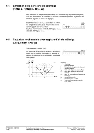 6.4

Limitation de la consigne de soufflage
(RKN8-L, RKN88-L, RKN-W)
Une différence de température de soufflage et d’ambiance trop importante peut provoquer des phénomènes de courant d’air ressentis comme désagréables et gênants. Une
limite est réglable au niveau de réglage2.
Les limitations w3min et w3max permettent de définir
les températures critiques et d’augmenter ainsi le
confort apporté par la régulation.
La plage des limitations est de 5...32 °C pour w3min,
et de 20...60 °C pour w3max.

6.5

RKN8-L
RKN88-L
RKN-W

70272

Taux d’air neuf minimal avec registre d’air de mélange
(uniquement RKN-W)
Voir également chapitre 6.1.3
Au niveau de réglage 2 vous réglez sur le potentiomètre Dmin la limitation minimale pour le signal du
registre de mélange. Un taux d’air neuf minimal est
ainsi garanti.
y [V] y [V]
m
u
(Y1, Y3)

8

70369

x c1

x c5 x c5

xc3

10

1

3
5

4

0
Bd
0

CA2G3399F / 02.1999
20/46

Instructions de mise en service
Séquences de sortie / Fonctions de régulateur

60424A

RKN-W

Légende:
1
Chauffage
3
Refroidissement
5
Récupération (registre de mélange)
y
Signaux de sortie
xc1
Gain de la séquence de chauffage
xc3
Gain de la séquence de refroidissement
xc5
Gain de la récupération (registre de
mélange)
Bd
Signal de demande
u
'universel' pour 0...10 V−
m
'magnetic' pour vannes magnétiques (M3P...)

Siemens Building Technologies
Landis & Staefa Division

 