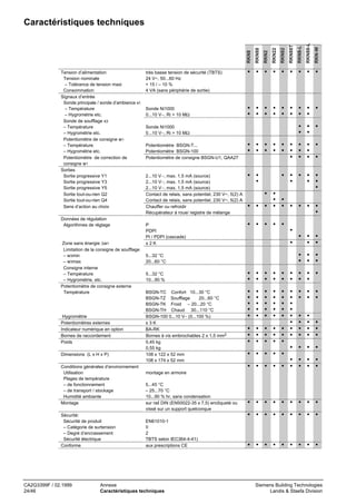 Tension d’alimentation
Tension nominale
– Tolérance de tension maxi
Consommation
Signaux d’entrée
Sonde principale / sonde d’ambiance x1
– Température
– Hygrométrie etc.
Sonde de soufflage x3
– Température
– Hygrométrie etc.
Potentiomètre de consigne w1
– Température
– Hygrométrie etc.
Potentiomètre de correction de
consigne w1
Sorties
Sortie progressive Y1
Sortie progressive Y3
Sortie progressive Y5
Sortie tout-ou-rien Q2
Sortie tout-ou-rien Q4
Sens d’action au choix
Données de régulation
Algorithmes de réglage

Zone sans énergie ∆w1
Limitation de la consigne de soufflage
– w3min
– w3max
Consigne interne
– Température
– Hygrométrie, etc.
Potentiomètre de consigne externe
Température

Hygrométrie
Potentiomètres externes
Indicateur numérique en option
Bornes de raccordement
Poids
Dimensions (L x H x P)
Conditions générales d’environnement
Utilisation
Plages de température
– de fonctionnement
– de transport / stockage
Humidité ambiante
Montage
Sécurité:
Sécurité de produit
– Catégorie de surtension
– Degré d’encrassement
Sécurité électrique
Conforme

CA2G3399F / 02.1999
24/46

RKN-W

RKN88-L

RKN8-L

RKN88T

RKN82

RKN22

RKN2

RKN88

RKN8

Caractéristiques techniques

très basse tension de sécurité (TBTS)
24 V~, 50...60 Hz
+ 15 / – 10 %
4 VA (sans périphérie de sortie)

• • • • • • • • •

Sonde Ni1000
0...10 V−, Ri > 10 MΩ

• • • • • • • • •
• • • • • • • •

Sonde Ni1000
0...10 V−, Ri > 10 MΩ

• • •
• •

Potentiomètre BSGN-T...
Potentiomètre BSGN-100
Potentiomètre de consigne BSGN-U1, QAA27

• • • • • • • • •
• • • • • • • •
• • • •

2...10 V−, max. 1,5 mA (source)
2...10 V−, max. 1,5 mA (source)
2...10 V−, max. 1,5 mA (source)
Contact de relais, sans potentiel, 230 V~, 5(2) A
Contact de relais, sans potentiel, 230 V~, 5(2) A
Chauffer ou refroidir
Récupérateur à roue/ registre de mélange

• •
•

P
PDPI
PI / PDPI (cascade)
±2K

• • • • •

• • • • •
•
• •
•

• •
• •
• • • • • • • • •
•
•
•

• • •
• •

5...32 °C
20...60 °C

• • •
• • •

5...32 °C
10...90 %

• • • • • • • • •
• • • • • • • •

BSGN-TC Confort 10...30 °C
BSGN-TZ Soufflage
20...60 °C
BSGN-TK Froid – 20...20 °C
BSGN-TH Chaud 30...110 °C
BSGN-100 0...10 V− (0...100 %)
±3K
BA-RK
Bornes à vis embrochables 2 x 1,5 mm2
0,45 kg
0,55 kg
108 x 122 x 52 mm
108 x 174 x 52 mm

•
•
•
•
•

•
•
•
•
•

•
•
•
•
•

• • •
• • •
• • •
• • •
• • •

•
•
•
•
•

•
•
•
•
•

•
•
•
•
•
•
• • •
• • •
• •
•
• •
•
• • •

• • •
• • •
•
•
•
•

•
• •
• •
• •

• • •
• • •
• • •

montage en armoire
5...45 °C
– 25...70 °C
10...90 % hr, sans condensation
sur rail DIN (EN50022-35 x 7,5) encliqueté ou
vissé sur un support quelconque

• • • • • • • • •
• • • • • • • • •

EN61010-1
II
2
TBTS selon IEC364-4-41)
aux prescriptions CE

Annexe
Caractéristiques techniques

• • • • • • • • •

Siemens Building Technologies
Landis & Staefa Division

 
